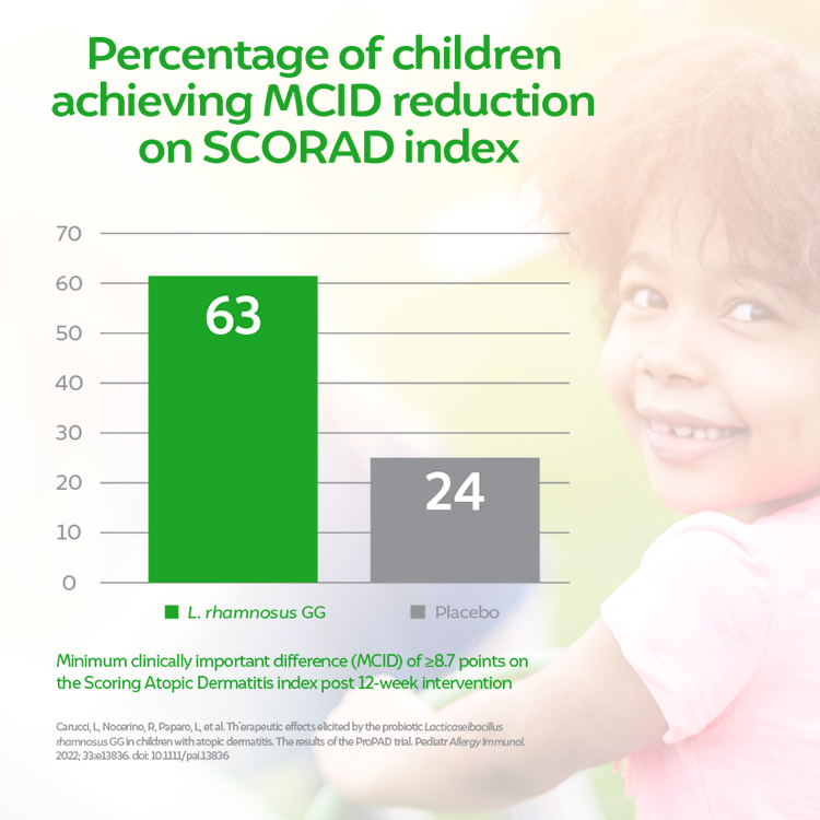 bar graph labeled percentage of children achieving MCID reduction on SCORAD index