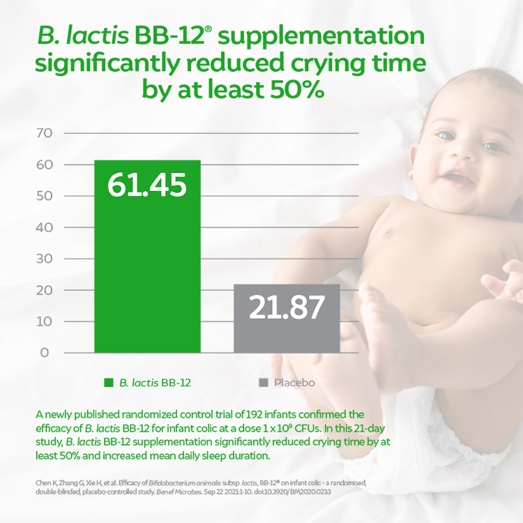 bar graph labeled B. lactis BB-12 supplementation significantly reduced crying time by at least 50%