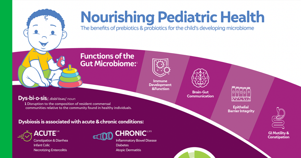 Prebiotics & Probiotics for the Child’s Developing Microbiome<br>(Pediatric)